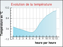 Evolution de la temp�rature de la ville de Saint-Maurice-l'Exil